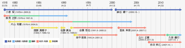 研究室年表