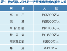 表１　我が国における生活習慣病患者の推定人数