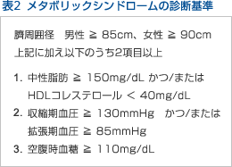 表２　メタボリックシンドロームの診断基準