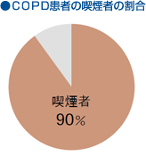 COPD患者の喫煙者の割合