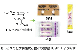 モルヒネの化学構造式と種々の製剤